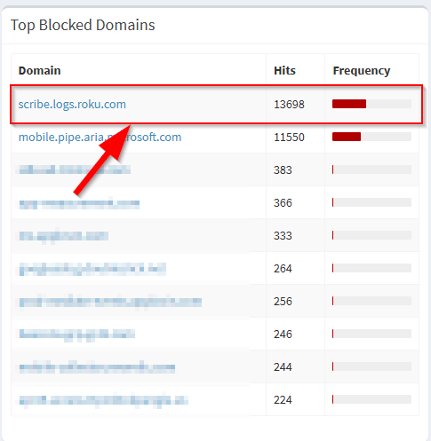 Pi hole data blocking Roku in less than 24 hrs...